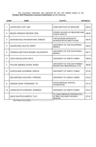 TOPNOTCHERS: October 2023 Physicians Licensure Examination .